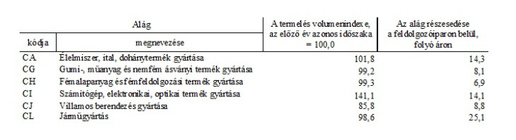 Az akkumulátorgyártás egyáltalán nem remekel