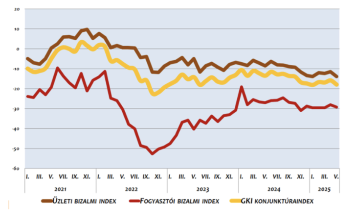 A konjunktúra-index alakulása 2021-től