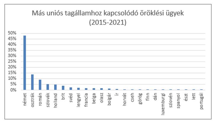 Más uniós tagállamhoz kapcsolódó öröklési ügyek. (2015-2021) Forrás: MOKK