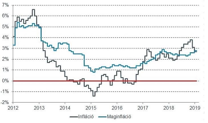 Az infláció és a maginfláció alakulása