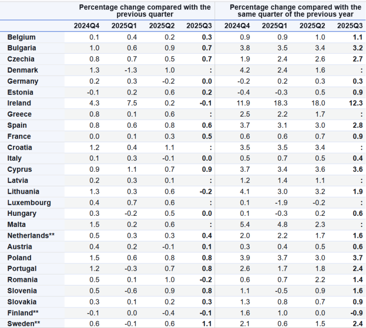 2025 harmadik negyedévére vonatkozó GDP-adatok az Európai Unió tagállamaiban