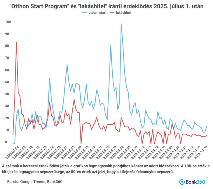 Az Otthon Start 3 százalékos hitele iránti keresések alakulása a program bejelentése óta
