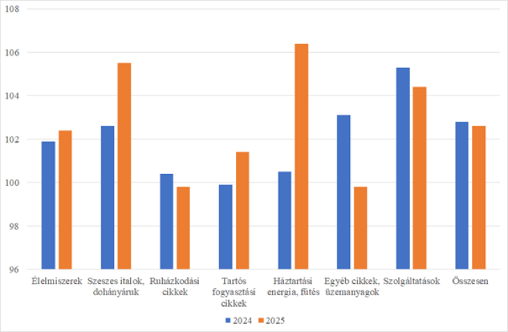 A fogyasztói árindex alakulása fő csoportok szerint 2024. január-május, illetve 2025. január-május között (előző év decembere = 100, forrás: KSH adatok alapján GKI számítás)