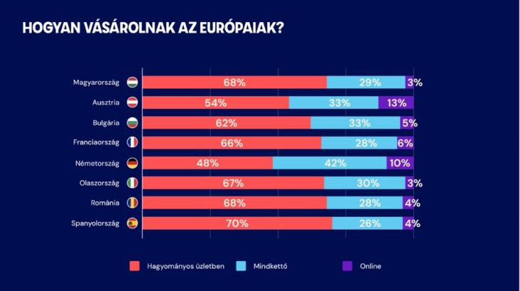 Érdekes eredményekkel zárult az európai vásárlók körében végzett nemzetközi felmérés 