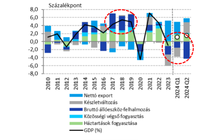 A GDP éves változása (felhasználási oldal, 2010-2024) 