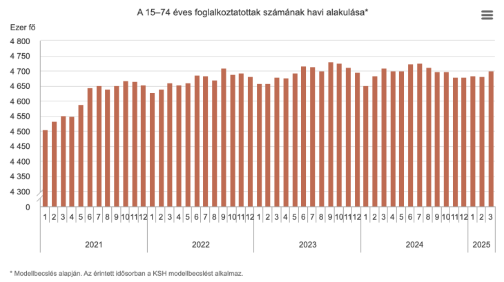 A 15-74 éves foglalkoztatottak átlagos havi létszáma