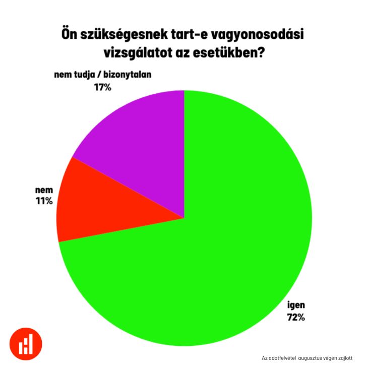  Az augusztusban feltett második kérdés eredménye: a gazdagodást elutasítók aránya itt még magasabb lett