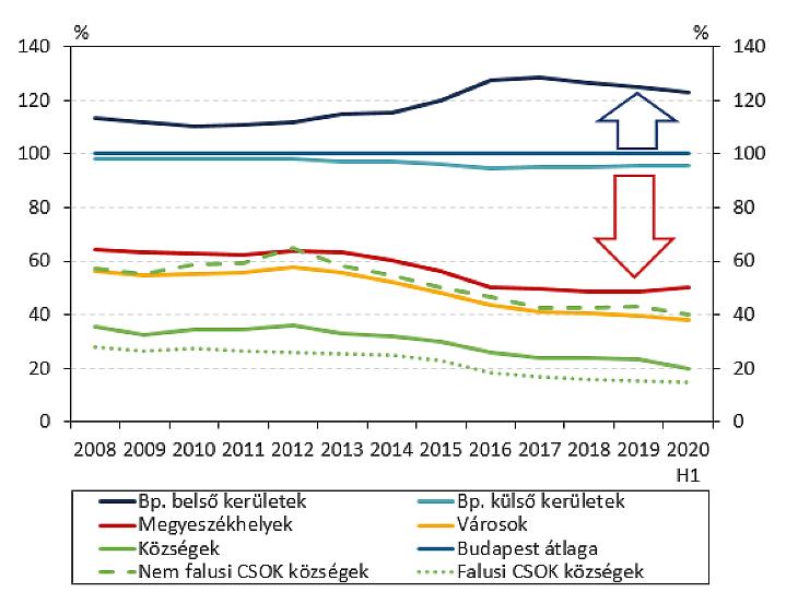 Átlagos lakásárak település típus szerint (forrás: KSH)