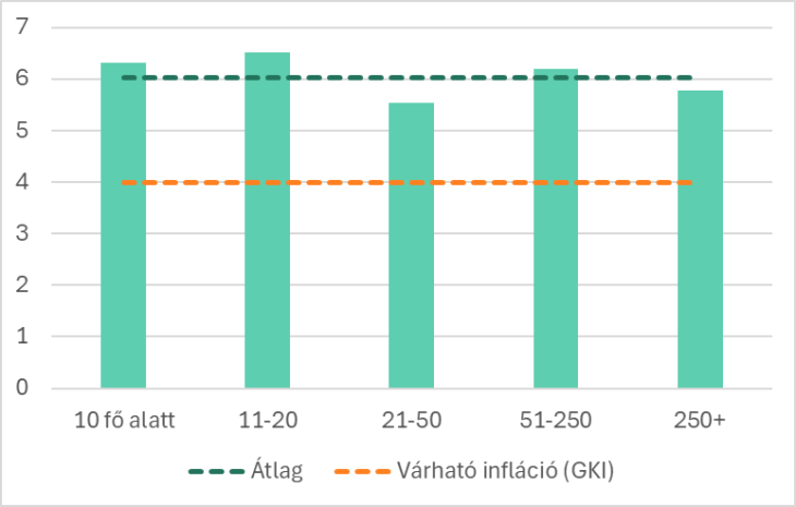 Béremelési szándékok a hazai vállalatok körében az alkalmazottak száma szerint, 2026 (százalék)