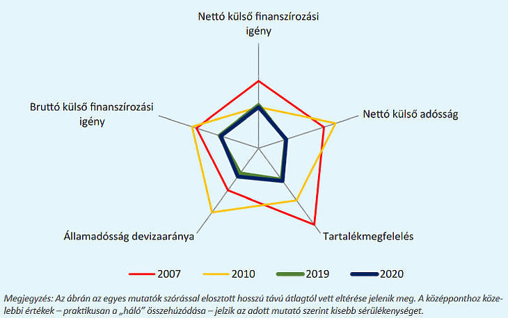 Magyarország külső egyensúlyi helyzetének összefoglaló ábrázolása (Forrás: MNB)
