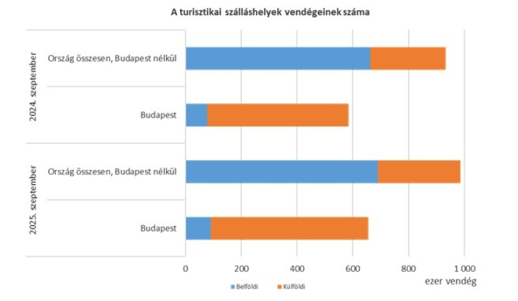 Budapest népszerű a külföldiek körében