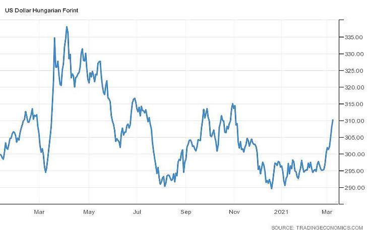 A dollárral szemben is gyengült a forint az elmúlt napokban (Forrás: Trading Economics)