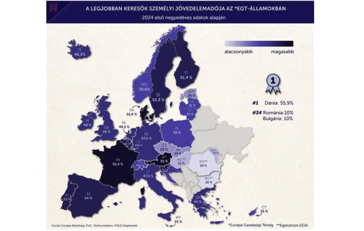 A személyi jövedelemadó legnagyobb kulcsa az ezrópai országokban