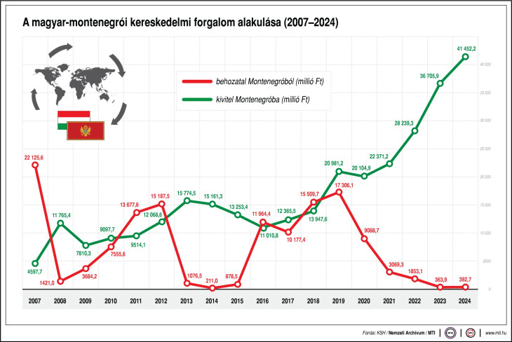 A magyar kivitel az utóbbi években megugrott a balkáni prszágba