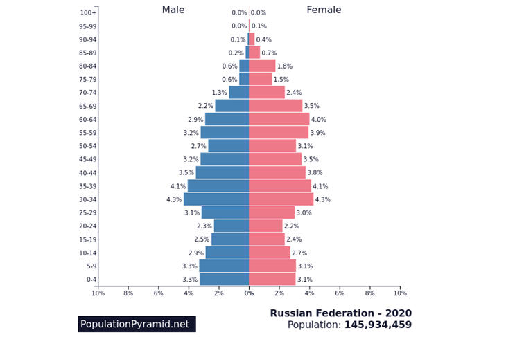 Az orosz népesség korfája - jól látható a rendszerváltás körüli bezuhanása a születésszámnak
