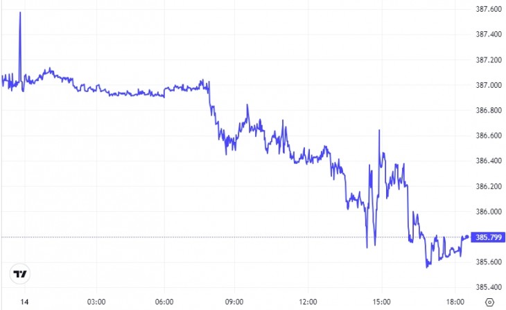 A forint teljesítménye május 14-én. Forrás: Privátbankár Árfolyamkereső