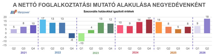 A Nettó foglalkoztatási mutató alakulása Magyarországon