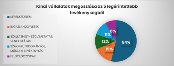 Változatlanl a kereskedelem vezet