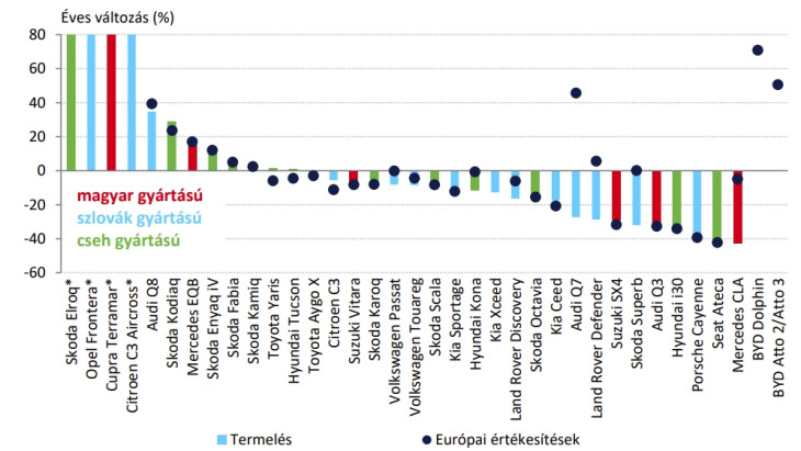 A hazánkban, Csehországban és Szlovákiában gyártott személygépjárművek és azok európai eladásai az idei év január-szeptemberi időszakában. *A csillaggal jelölt modellek kiemelkedő éves indexei annak köszönhetők, hogy a gyártásuk 2024 vagy 2025 során kezdődött. Forrás: MarkLines alapján MNB