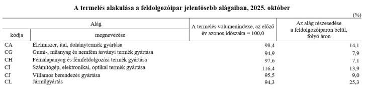 Az autóipar nem teljesített jól