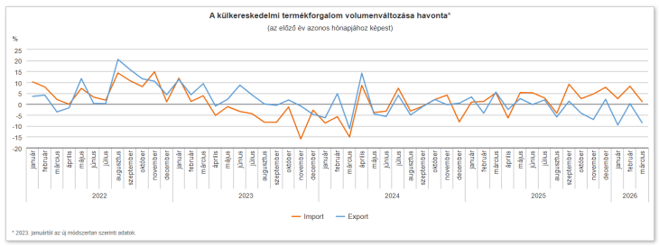 A külkereskedelmi termékforgalom volumenváltozása havonta, az egy évvel korábbihoz képest