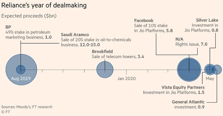 A Reliance elmúlt egy évben kötött üzletei a Google-deal nélkül (Forrás: Financial Times)