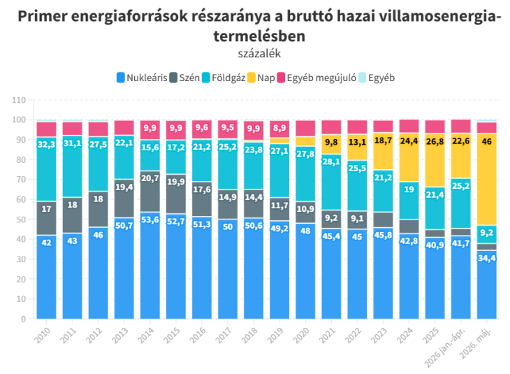 Primer energiaforrások részaránya a hazai villamosenergia-termelésben