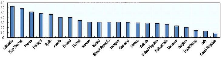 Cégek aránya, akik sokallják a dolgozók továbbképzésének költségeit. (Forrás: OECD)