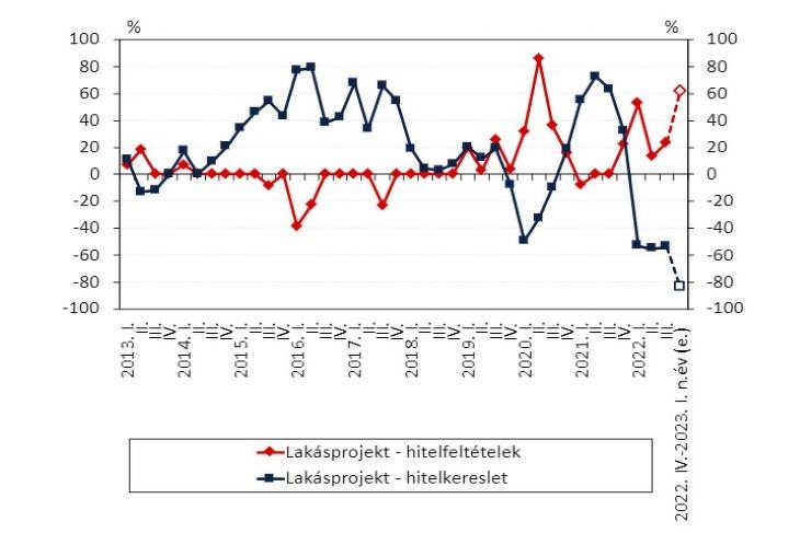 A hitelfeltételek és a hitelkereslet változása a lakáspiacon. Forrás: MNB