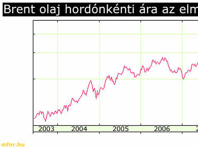 Brent olaj hordónkénti ára az elmúlt 5 évben