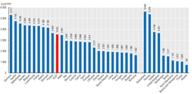 Egy főre jutó egészségügyi kiadások, 2022. Magyarország az alsó harmadban