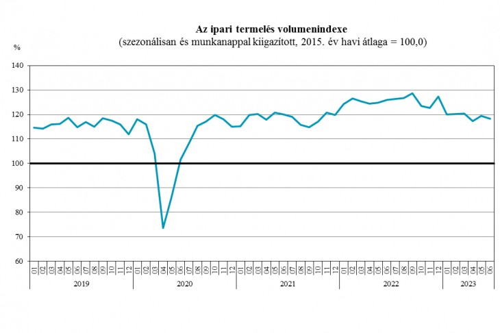 Az ipari termelés alakulása az elmúlt időszakban. Forrás: KSH