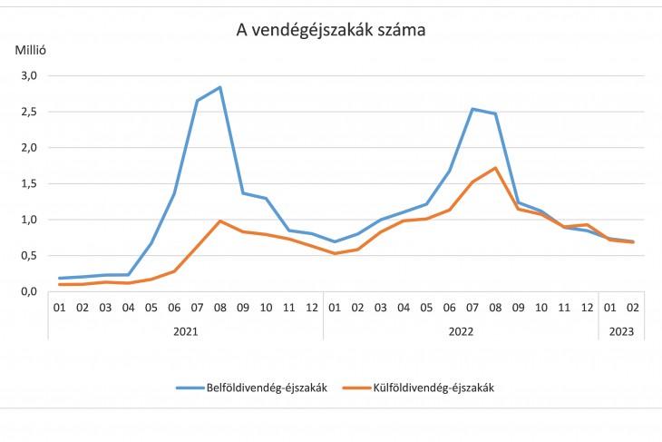 Így alakult a vendégéjszakák száma az elmúlt időszakban. Forrás: KSH
