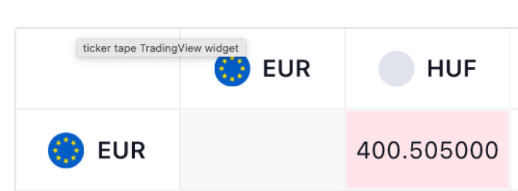 400 forint felett az euró árfolyama a Privátbankár árfolyamfigyelőjén