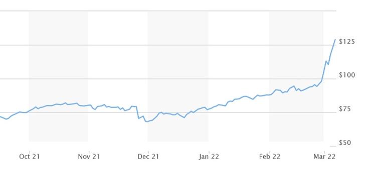 December óta megduplázódott a Brent olaj árfolyama 