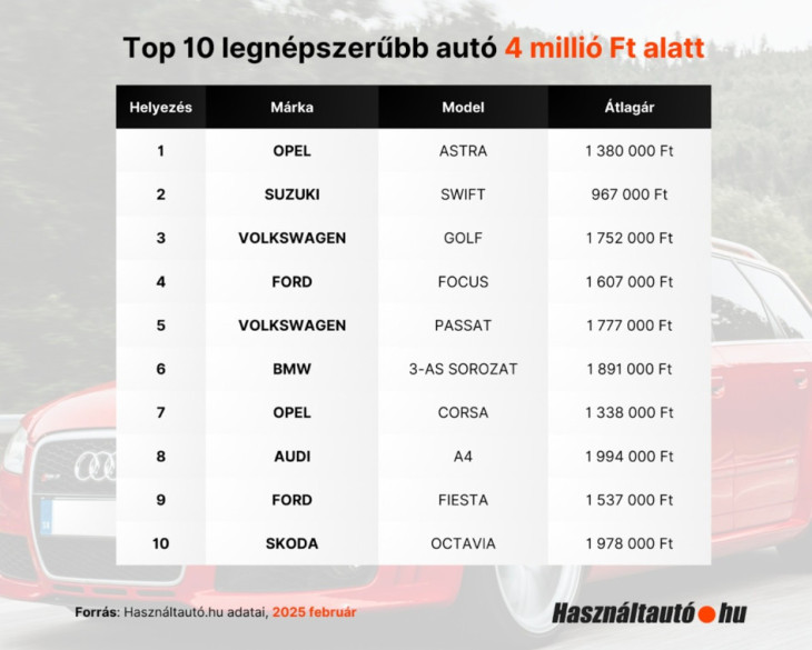 Milyen autók férnek bele a munkáshiteles keretbe?