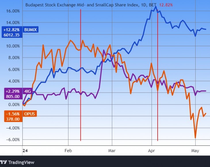 A BUMIX index, a 4iG és az Opus árfolyama az idén. Forrás: Tradingview.com. 