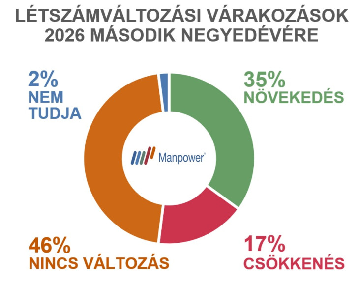 A magyar cégek létszámváltozással kapcsolatos várakozásai kedvezően mozdultak el
