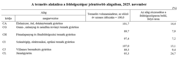 A járműgyártásra érdemes figyelni