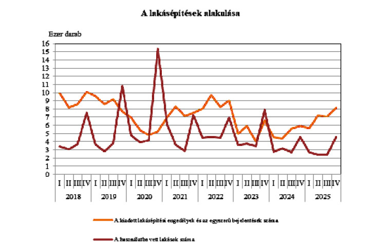 Így alakultak az engedélyek és a használatba vett lakások számai az elmúlt években