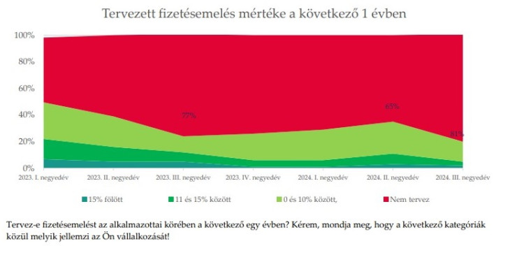 A korábbinál több cég nem tervez béremelést