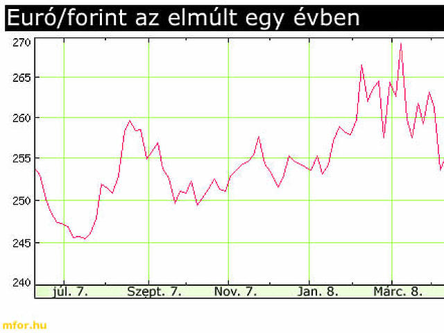 Euró/forint árfolyam az elmúlt egy évben