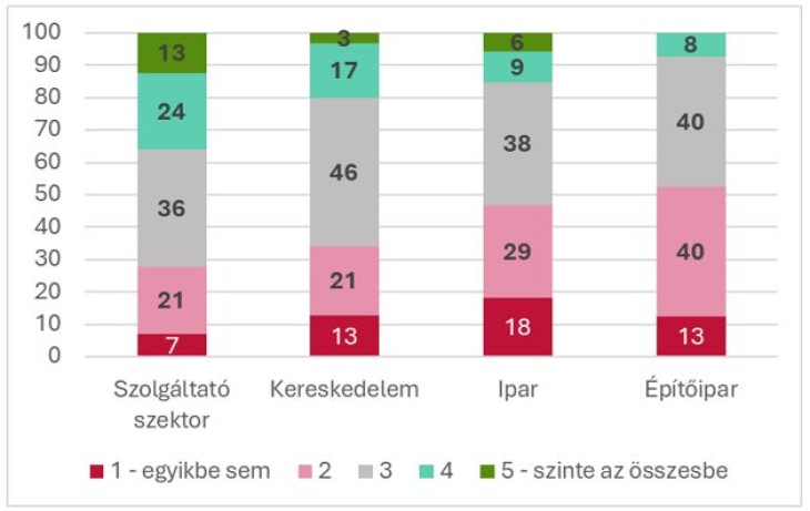 Megítélése szerint az Ön vállalatában végzett feladatok mekkora részébe lehet a mesterséges intelligenciát bevonni? 