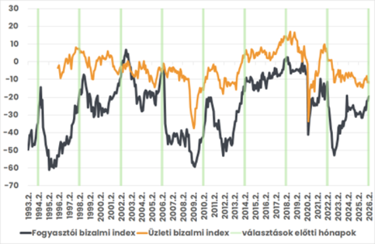 A GKI fogyasztói és üzleti bizalmi indexe 1993 és 2026 között