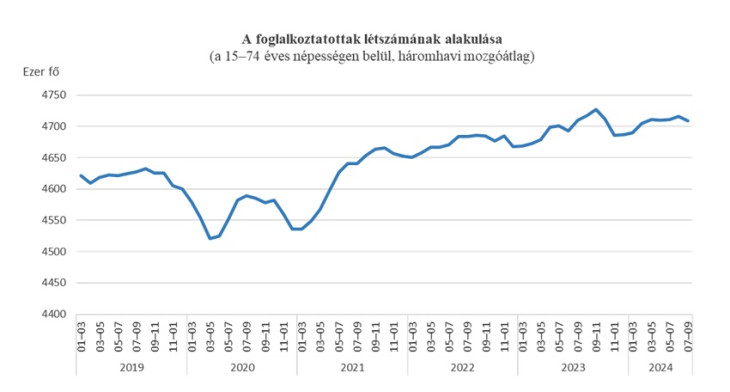 A foglalkoztatottak számának növekedése mintha megtorpant volna