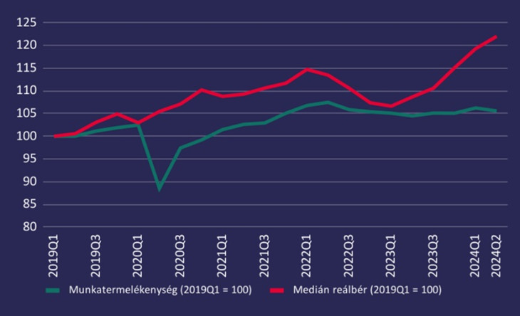 A munka termelékenységének növekedése elmarad a reálbér növekedésétől