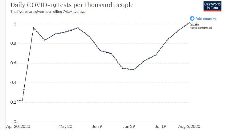 A napi koronavírus-tesztek száma/ezer fő Spanyolországban, 2020. április-augusztus (hétnapos átlag, forrás:Ourworldindata)