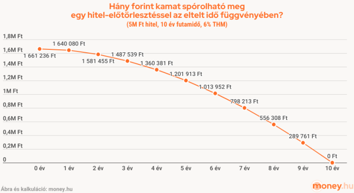 Előtörlesztéssel sok jövőbeli kamat megfizetésétől is megszabadulhatunk