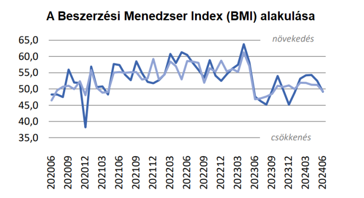 A BMI értéke a zsugorodási tartománybe esett