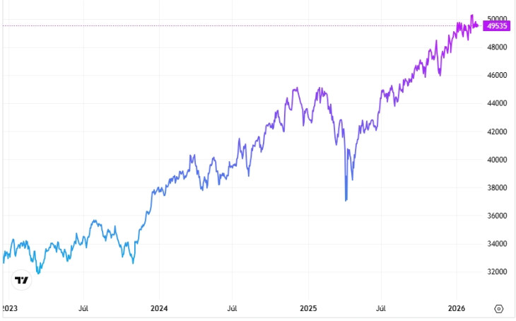 A Dow Jones Industrial Average alakulása. Forrás: Privátbankár Árfolyamkereső